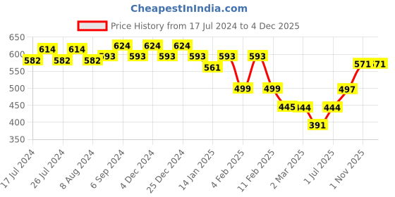 myntra.com Friskers Mahadev Printed V-Neck T-shirt friskers Price History Graph from 17 Jul 2024 to 3 Dec 2025