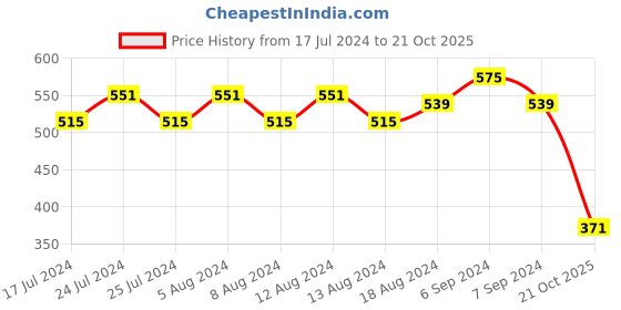 myntra.com Friskers Maroon Bikini Lingerie Set friskers Price History Graph from 17 Jul 2024 to 21 Oct 2025