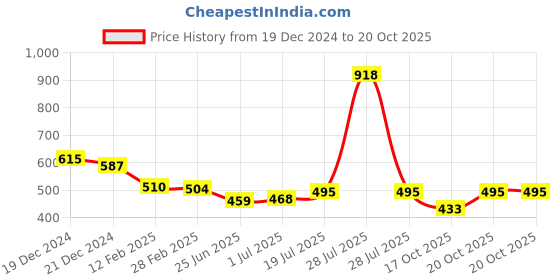 myntra.com Friskers Maroon Cotton Top friskers Price History Graph from 19 Dec 2024 to 20 Oct 2025