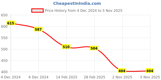 myntra.com Friskers Maroon Cotton Top friskers Price History Graph from 4 Dec 2024 to 2 Nov 2025