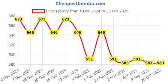 myntra.com Friskers Maroon Cotton Top friskers Price History Graph from 4 Dec 2024 to 20 Oct 2025