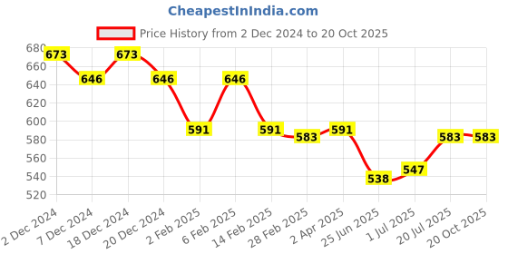 myntra.com Friskers Maroon Cotton Top friskers Price History Graph from 2 Dec 2024 to 20 Oct 2025