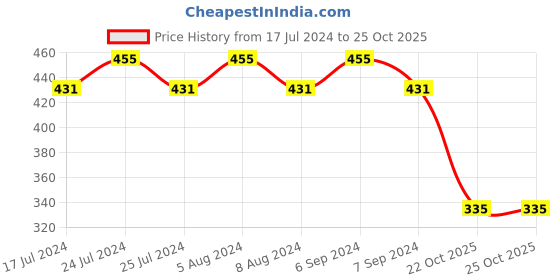 myntra.com Friskers Maroon Everyday Bra OO-312-14-30 friskers Price History Graph from 17 Jul 2024 to 22 Oct 2025