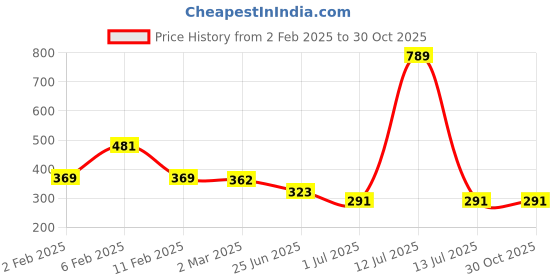 myntra.com Friskers Maroon Fitted Rib Crop Top friskers Price History Graph from 2 Feb 2025 to 30 Oct 2025