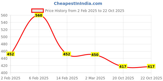 myntra.com Friskers Maroon Fitted Rib Top friskers Price History Graph from 2 Feb 2025 to 20 Oct 2025