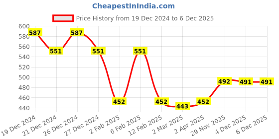 myntra.com Friskers Maroon High Neck Long Sleeve Casual Top friskers Price History Graph from 19 Dec 2024 to 5 Dec 2025