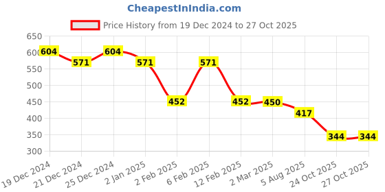 myntra.com Friskers Maroon High Neck Short Sleeve Casual Top friskers Price History Graph from 19 Dec 2024 to 27 Oct 2025