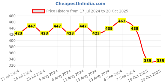 myntra.com Friskers Maroon Non Padded Bra friskers Price History Graph from 17 Jul 2024 to 20 Oct 2025