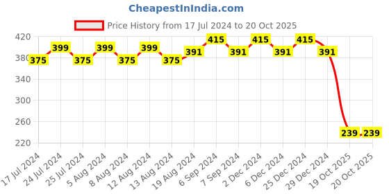 myntra.com Friskers Maroon Non-Wired Non Padded Bra friskers Price History Graph from 17 Jul 2024 to 19 Oct 2025