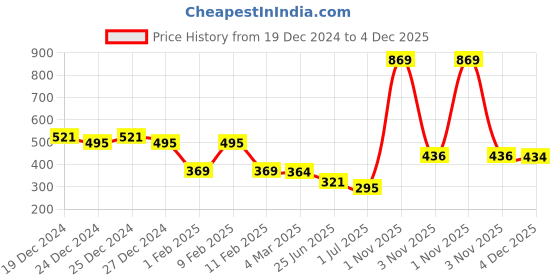 myntra.com Friskers Maroon Solid Fitted Crop Top friskers Price History Graph from 19 Dec 2024 to 4 Dec 2025