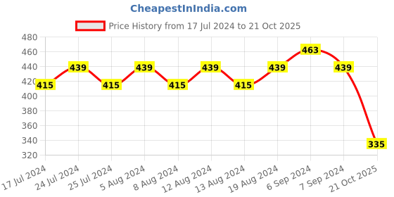 myntra.com Friskers Maroon Solid Non-Wired Non Padded Cotton Everyday Bra O-312-14-30 friskers Price History Graph from 17 Jul 2024 to 21 Oct 2025