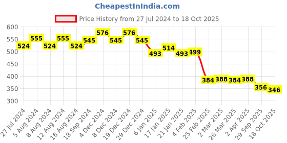 myntra.com Friskers Men Beige Raw Edge T-shirt friskers Price History Graph from 27 Jul 2024 to 18 Oct 2025