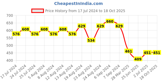 myntra.com Friskers Men Black & black chocolate Typography Printed T-shirt friskers Price History Graph from 17 Jul 2024 to 18 Oct 2025