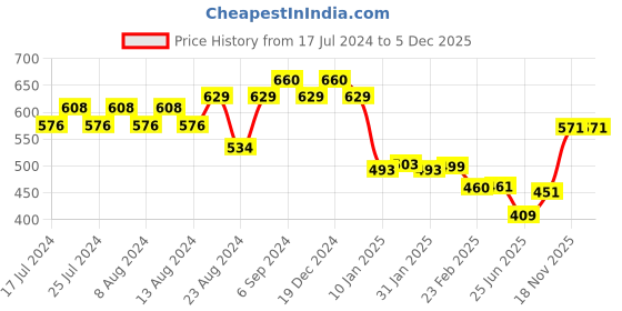 myntra.com Friskers Men Black & french middle red purple Typography Printed Applique T-shirt friskers Price History Graph from 17 Jul 2024 to 5 Dec 2025