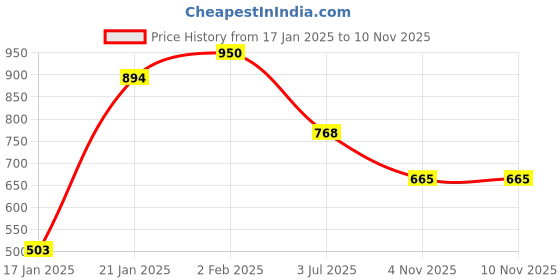 myntra.com Friskers Men Black & Grey Typography 2 Printed T-shirt friskers Price History Graph from 17 Jan 2025 to 9 Nov 2025