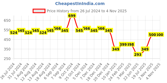 myntra.com Friskers Men Black & White Panda Printed Pure Cotton Gym Vest friskers Price History Graph from 26 Jul 2024 to 3 Nov 2025