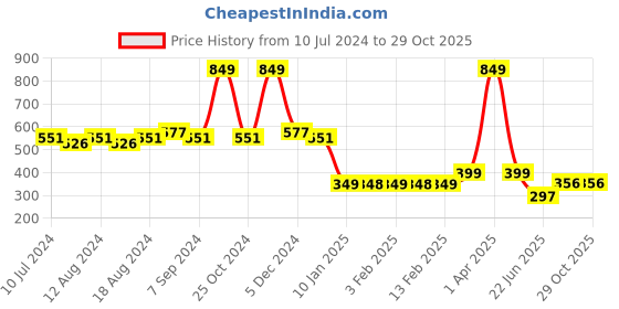 myntra.com Friskers Men Black Graphic Print Pure Cotton Innerwear Vests friskers Price History Graph from 10 Jul 2024 to 29 Oct 2025