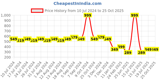 myntra.com Friskers Men Black Graphics Printed Cotton Innerwear Gym Vest friskers Price History Graph from 10 Jul 2024 to 25 Oct 2025