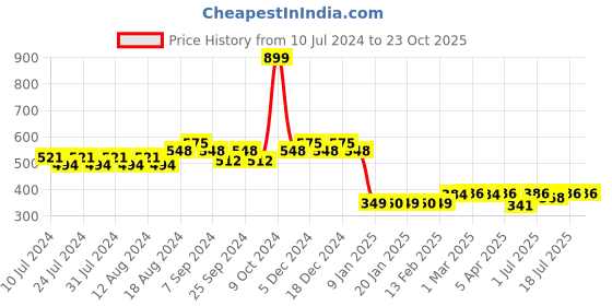 myntra.com Friskers Men Black Printed Cotton Innerwear Vests friskers Price History Graph from 10 Jul 2024 to 22 Oct 2025