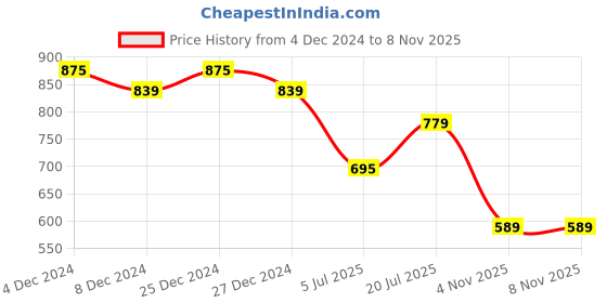 myntra.com Friskers Men Black Printed Hood T-shirt friskers Price History Graph from 4 Dec 2024 to 7 Nov 2025