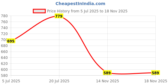 myntra.com Friskers Men Black Printed Hood T-shirt friskers Price History Graph from 5 Jul 2025 to 18 Nov 2025