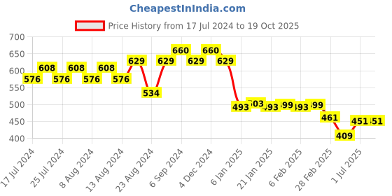 myntra.com Friskers Men Black Printed T-shirt friskers Price History Graph from 17 Jul 2024 to 18 Oct 2025