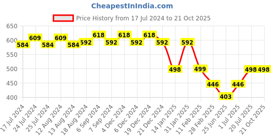 myntra.com Friskers Men Black Printed V-Neck T-shirt friskers Price History Graph from 17 Jul 2024 to 21 Oct 2025