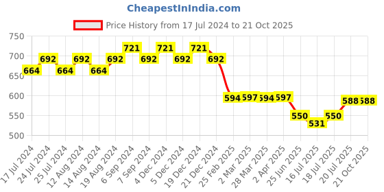 myntra.com Friskers Men Black Printed V-Neck T-shirt friskers Price History Graph from 17 Jul 2024 to 21 Oct 2025