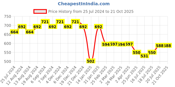 myntra.com Friskers Men Black Printed V-Neck T-shirt friskers Price History Graph from 25 Jul 2024 to 21 Oct 2025