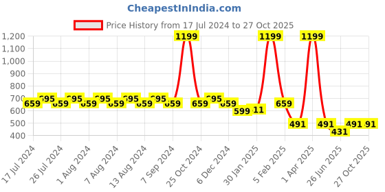 myntra.com Friskers Men Black Pure Cotton Hooded T-shirt friskers Price History Graph from 17 Jul 2024 to 27 Oct 2025