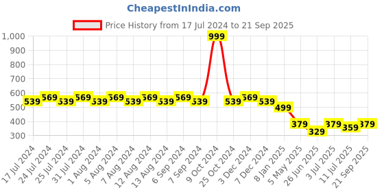 myntra.com Friskers Men Black Pure Cotton T-shirt friskers Price History Graph from 17 Jul 2024 to 21 Sep 2025