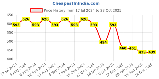 myntra.com Friskers Men Black Pure Cotton T-shirt friskers Price History Graph from 17 Jul 2024 to 28 Oct 2025