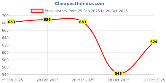 myntra.com Friskers Men Black Solid Cotton Long Sleeves Hooded T-shirt friskers Price History Graph from 25 Feb 2025 to 20 Oct 2025