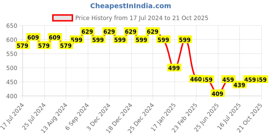 myntra.com Friskers Men Black Solid Hood T-shirt friskers Price History Graph from 17 Jul 2024 to 21 Oct 2025