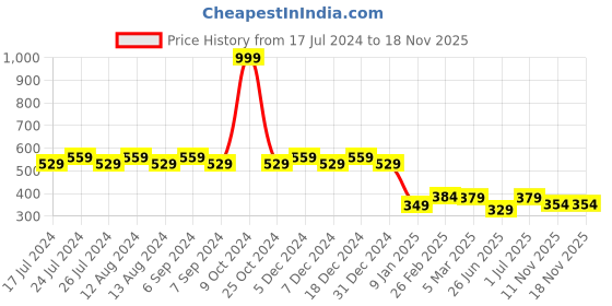 myntra.com Friskers Men Black Solid Innerwear Vests friskers Price History Graph from 17 Jul 2024 to 18 Nov 2025