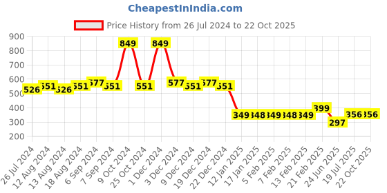 myntra.com Friskers Men Black Solid Pure Cotton Innerwear Vest friskers Price History Graph from 26 Jul 2024 to 21 Oct 2025