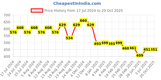 myntra.com Friskers Men Black Typography Printed Applique T-shirt friskers Price History Graph from 17 Jul 2024 to 19 Oct 2025