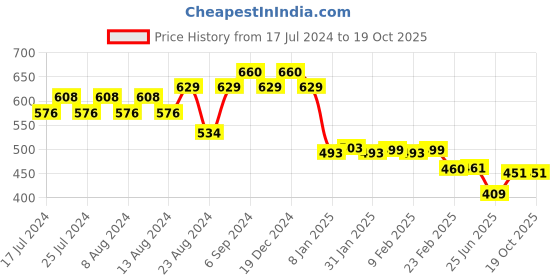 myntra.com Friskers Men Black Typography Printed Applique T-shirt friskers Price History Graph from 17 Jul 2024 to 18 Oct 2025