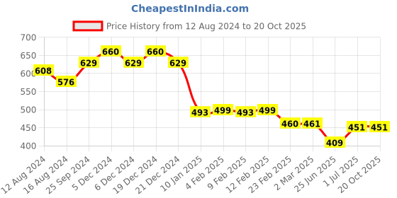 myntra.com Friskers Men Black Typography Printed Applique T-shirt friskers Price History Graph from 12 Aug 2024 to 19 Oct 2025