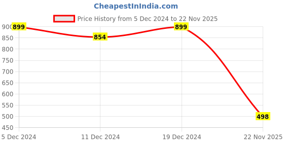 myntra.com Friskers Men Black Typography Printed Applique T-shirt friskers Price History Graph from 5 Dec 2024 to 22 Nov 2025