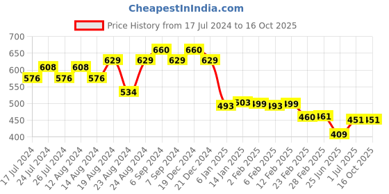 myntra.com Friskers Men Black Typography Printed T-shirt friskers Price History Graph from 17 Jul 2024 to 16 Oct 2025