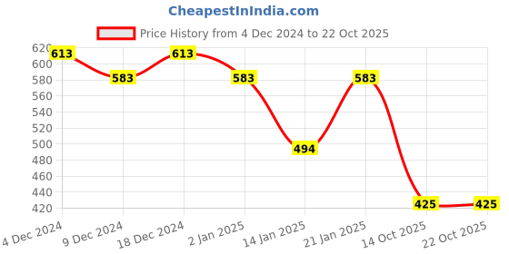 myntra.com Friskers Men Black V-Neck Slim Fit T-shirt friskers Price History Graph from 4 Dec 2024 to 21 Oct 2025