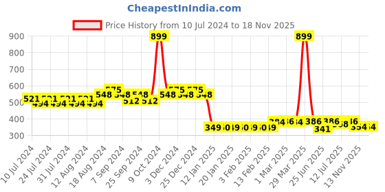 myntra.com Friskers Men Blue & White Panda Printed Cotton Innerwear Vests friskers Price History Graph from 10 Jul 2024 to 18 Nov 2025
