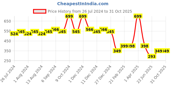 myntra.com Friskers Men Blue & White Printed Pure Cotton Gym Vest friskers Price History Graph from 26 Jul 2024 to 31 Oct 2025