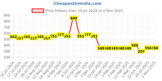 myntra.com Friskers Men Blue Printed Apple Cut Sleeveless Gym Vest friskers Price History Graph from 10 Jul 2024 to 1 Nov 2025