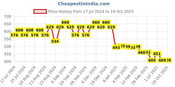 myntra.com Friskers Men Blue Printed Raw Edge Graphic printed T-shirt friskers Price History Graph from 17 Jul 2024 to 17 Oct 2025