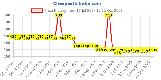 myntra.com Friskers Men Blue Solid Cotton Innerwear Vest friskers Price History Graph from 10 Jul 2024 to 20 Oct 2025