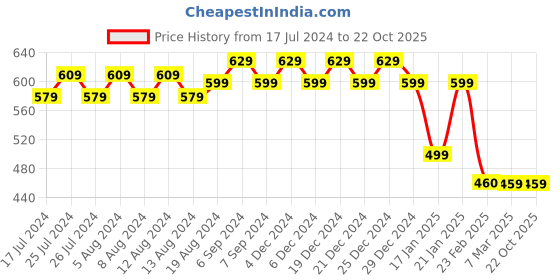 myntra.com Friskers Men Blue Solid Hooded T-shirt friskers Price History Graph from 17 Jul 2024 to 21 Oct 2025