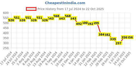 myntra.com Friskers Men Blue Solid Round Neck Pure Cotton T-shirt friskers Price History Graph from 17 Jul 2024 to 21 Oct 2025