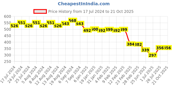myntra.com Friskers Men Blue Solid Round Neck Pure Cotton T-shirt friskers Price History Graph from 17 Jul 2024 to 21 Oct 2025